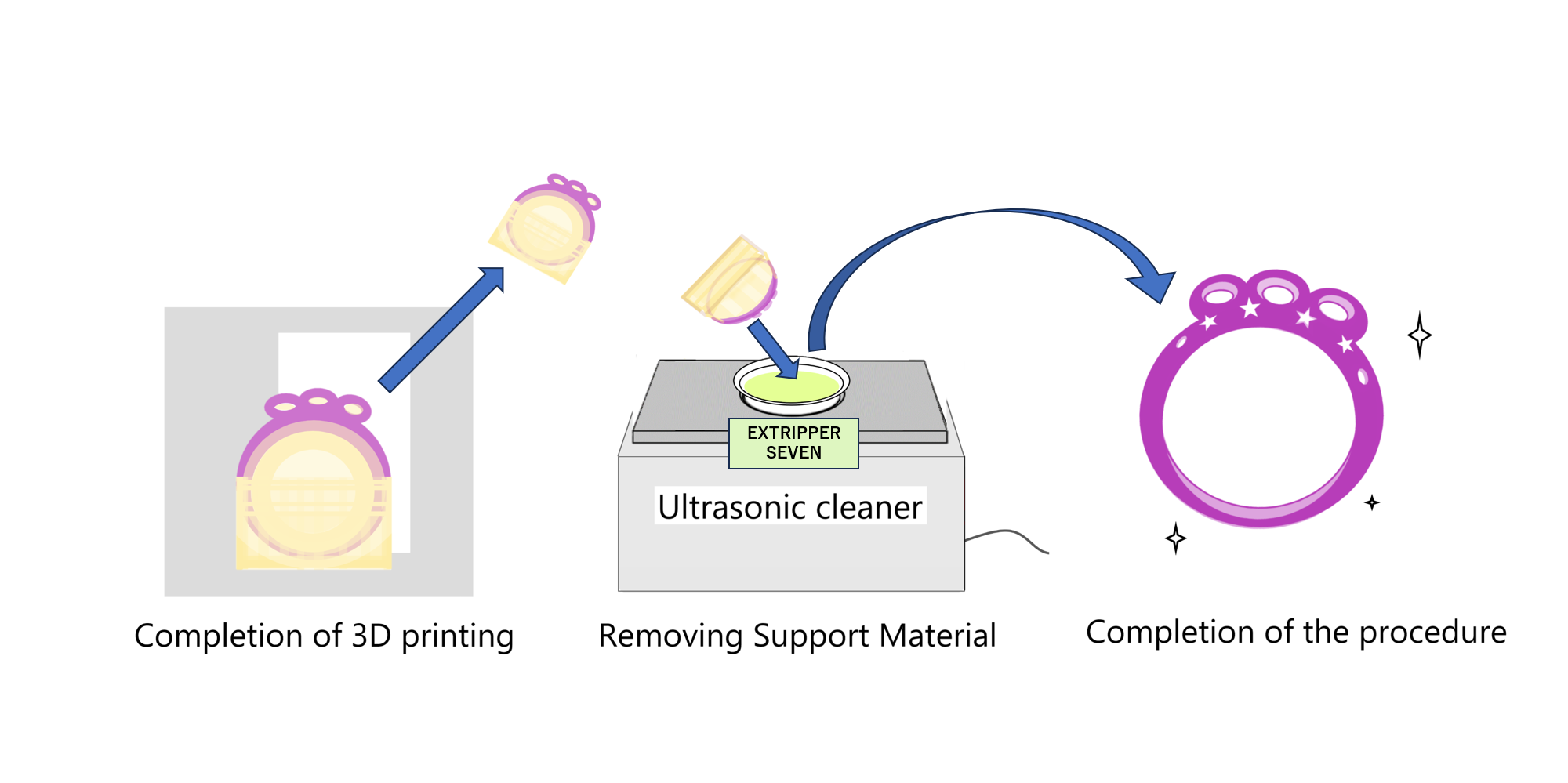 Removal Process with EXTRIPPER SEVEN